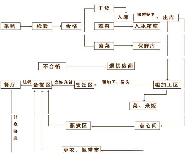 食堂廚房設計規范