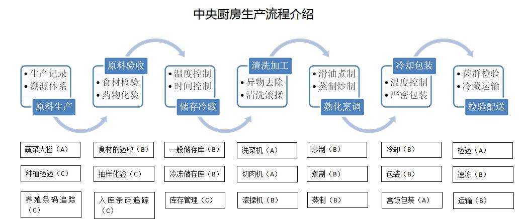 食品中央廚房怎樣建設(shè)--生產(chǎn)流程