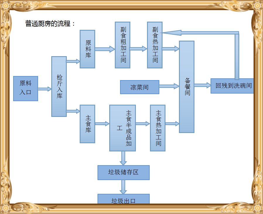 商用廚房流程設計