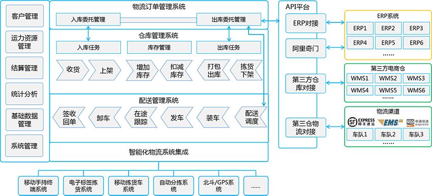 食品冷鏈物流體系現狀研究-物流管理系統