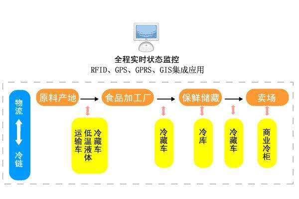 食品冷鏈物流體系現狀研究-中央廚房設計