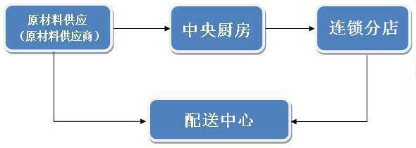 中央廚房怎么樣,建設中央廚房優點-中央廚房