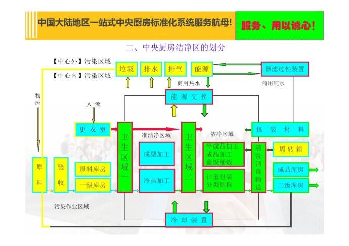 中央廚房設計思路流程,專業設計方案-布局