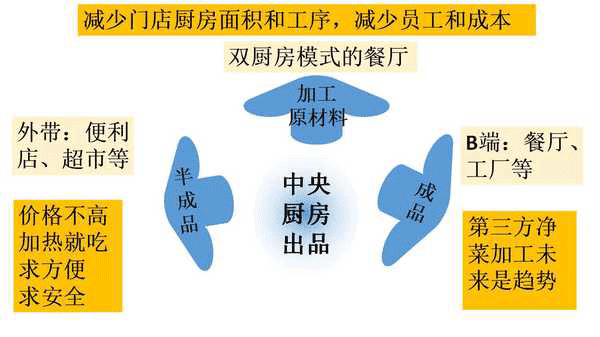 怎樣合理的設計中央廚房設備布局