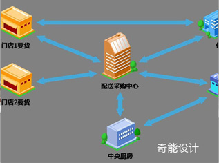 中央廚房設(shè)計如何運營？臺灣幾年前已經(jīng)這樣做！-中央廚房設(shè)計
