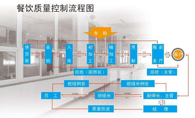 中央廚房加工流程