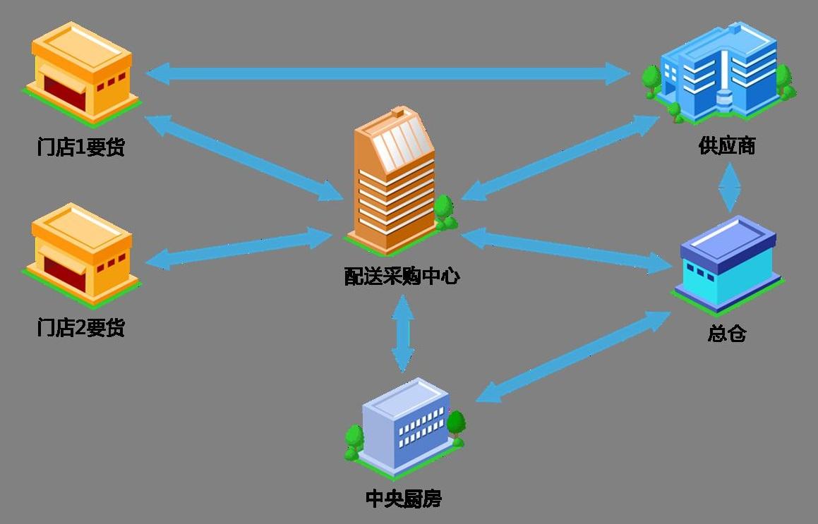 餐飲中央廚房配送流程規(guī)劃-中央廚房設(shè)計