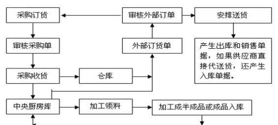 餐飲中央廚房配送流程規劃-訂貨流程