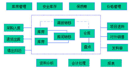 餐飲中央廚房配送流程規劃-中央廚房設計2