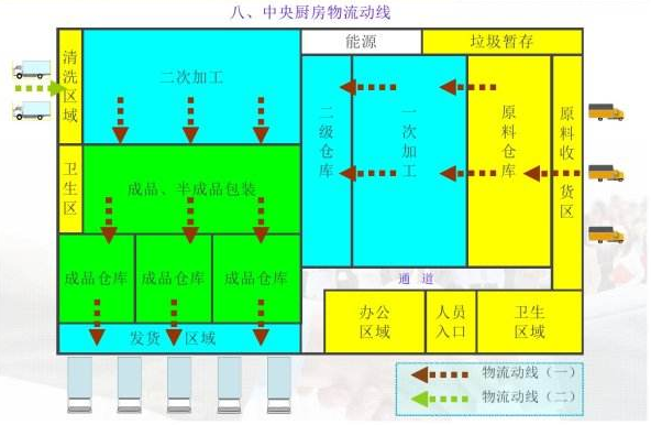 中央廚房應該如何規劃和設計